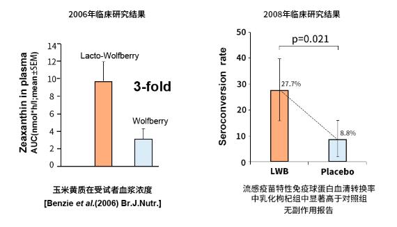 雀巢健康新發現|乳化枸杞粉,防御力低下人群福音
