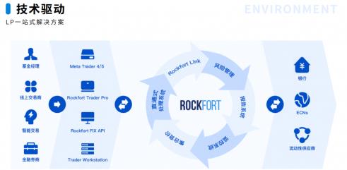 Rockfort石頭證券交易神器:Rockfort Web Trader系統