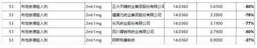 第五次集采風云變化 健康元參與瓜分布地奈德60億市場