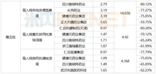 第五次集采風云變化 健康元參與瓜分布地奈德60億市場