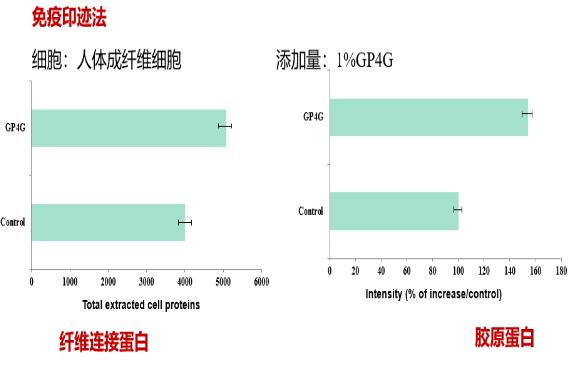 GP4G鹵蟲提取物能修復DNA損傷嗎?