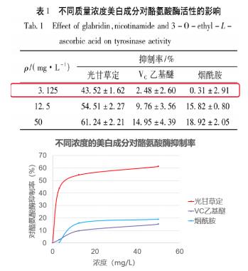 美白成剛需,”光甘草定“這個美白新貴不容忽視!