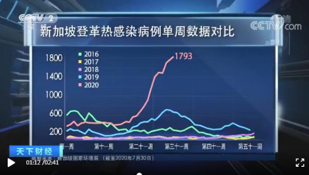 新加坡遭遇史上最嚴重登革熱疫情,感染病例已超2萬,死亡19例