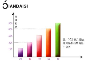 縮陰產品有什么副作用嗎?自然緊縮謹記3點!
