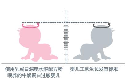 肽敏舒——助力中度牛奶蛋白過敏寶寶更好成長