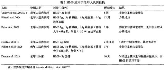 從臨床到養(yǎng)生,肌肉流失克星HMB蛻變史