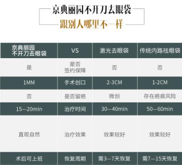 祛眼袋京典麗園不開(kāi)刀靠譜嗎?專(zhuān)利技術(shù)加持