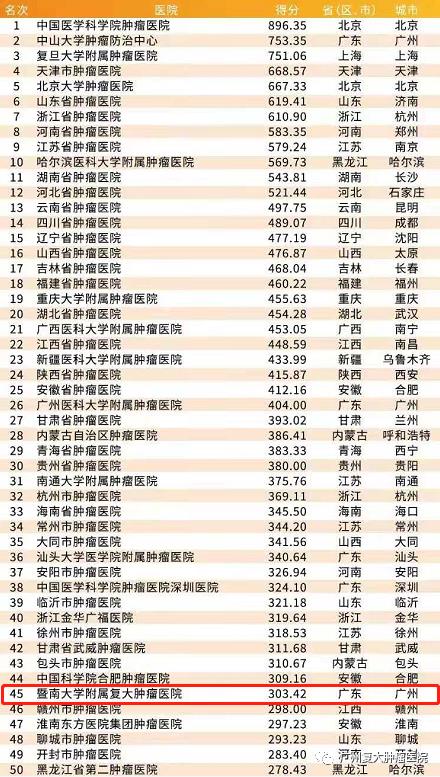 全國腫瘤醫院前50名,暨南大學附屬復大腫瘤醫院榮登!