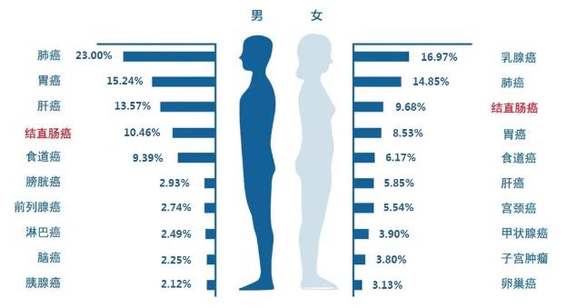 西安東大肛腸醫院:惋惜,那些被腸癌奪走的生命