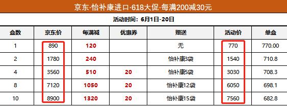 怡補康618大促力度空前,腫瘤患者補充營養不容錯過的好物