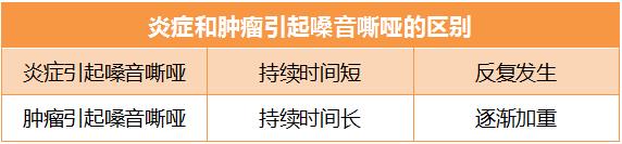 保定民眾耳鼻喉醫(yī)院提醒:出現(xiàn)聲音嘶啞當心患上喉癌