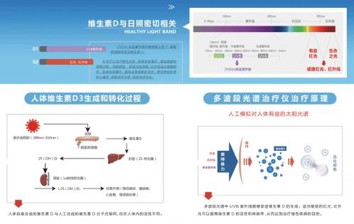 奧特維力自主研發維生素D生成物理治療設備