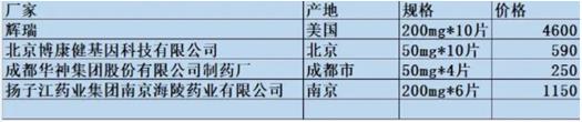 伏立康唑價(jià)格大pk,到底哪種伏立康唑最便宜?應(yīng)該如何選擇?