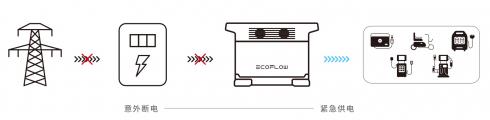 EcoFlow正浩移動電源直擊行業 | 醫療場所停電意味著什么?
