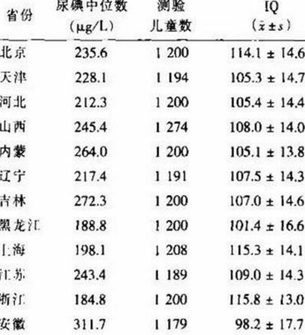 中國智商最高的地區(qū):新疆北京上海浙江人最聰明