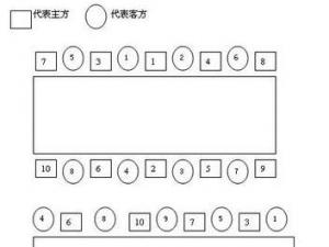 中式宴請座位安排，西式宴請座位安排