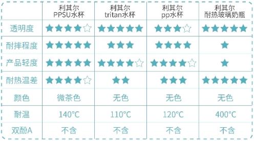 如何選擇利其爾Richell兒童吸管杯,看材質(zhì)對比