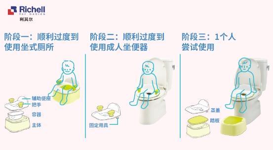 夏季衛生,需要利其爾Richell兒童小馬桶