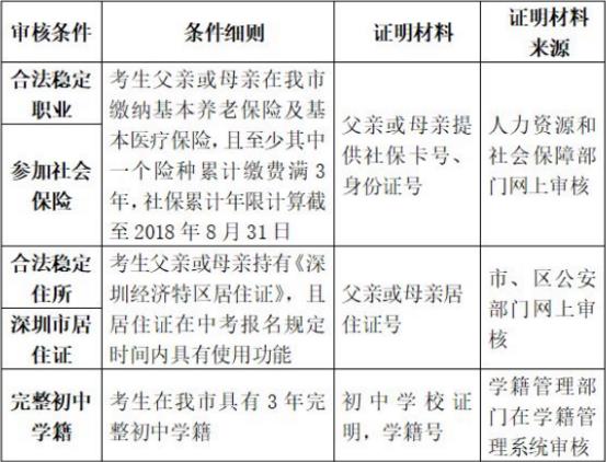 外地小孩在深圳讀書需要什么手續 非深圳戶口中考條件介紹一覽