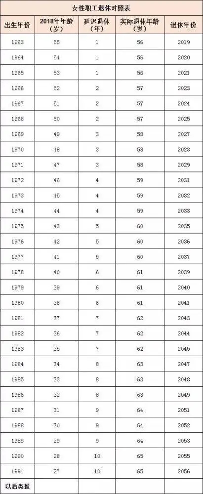 延遲退休什么時候開始實行(2022還是2025年) 哪些人受延遲退休影響
