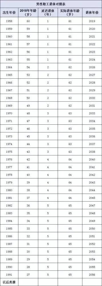 延遲退休什么時候開始實行(2022還是2025年) 哪些人受延遲退休影響