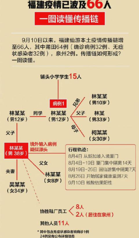 福建疫情已波及66人怎么回事 福建疫情規模有望國慶前得到控制可信嗎