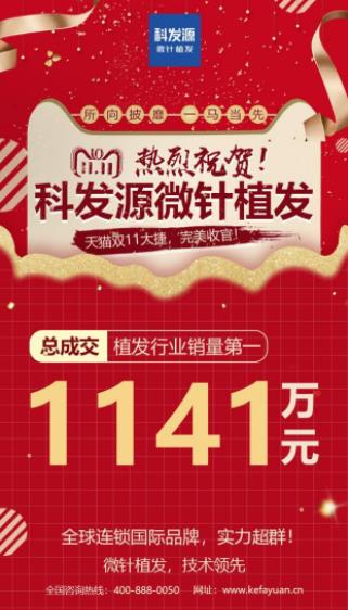 科發(fā)源雙11戰(zhàn)報:橫掃千軍,1141萬植發(fā)行業(yè)第一!