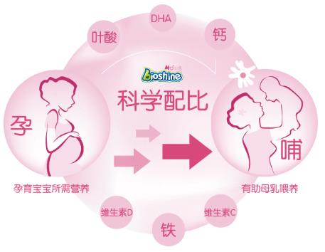 應“孕”而生,倍恩喜孕婦羊奶粉幫助孕媽懷孕不發胖,養胎不養肉