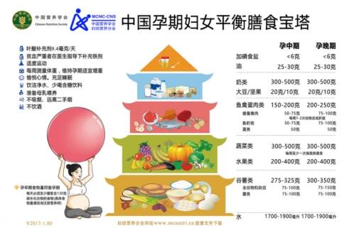 美好蘊(yùn)育最全圖解——孕婦孕期營(yíng)養(yǎng)寶塔圖