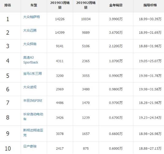 2019年19萬左右汽車排行榜,大眾邁騰、探岳都很不錯