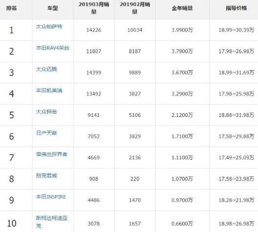 2019年十款18萬(wàn)左右汽車排行榜,大眾帕薩特銷量最高