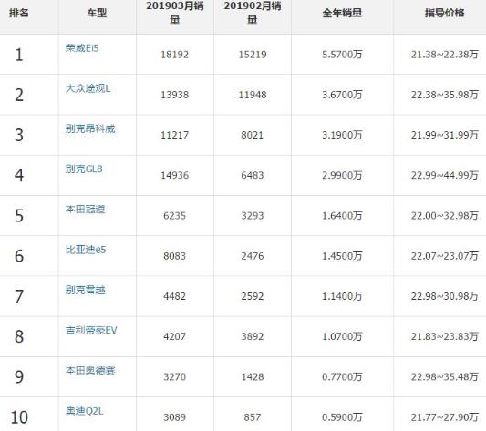 2019年十款22萬左右汽車排行榜,大眾途觀銷量最好