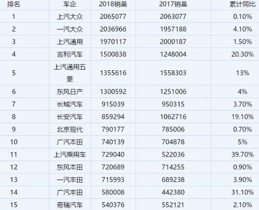 2018年汽車企業銷量排行榜,上汽大眾、一汽大眾銷量最高
