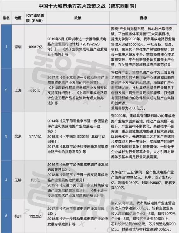 中國芯片設計城排名,深圳是大陸唯一銷售額超過1000億的城市