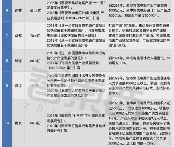 中國芯片設計城排名,深圳是大陸唯一銷售額超過1000億的城市