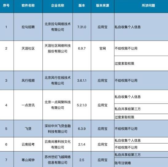 2019年關于侵害用戶權益行為的App,拉鉤招聘、天涯社區有待整改