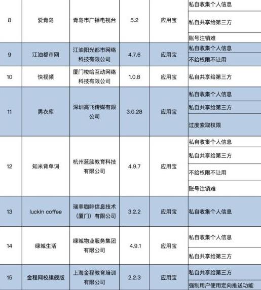 2019年關于侵害用戶權益行為的App,拉鉤招聘、天涯社區有待整改