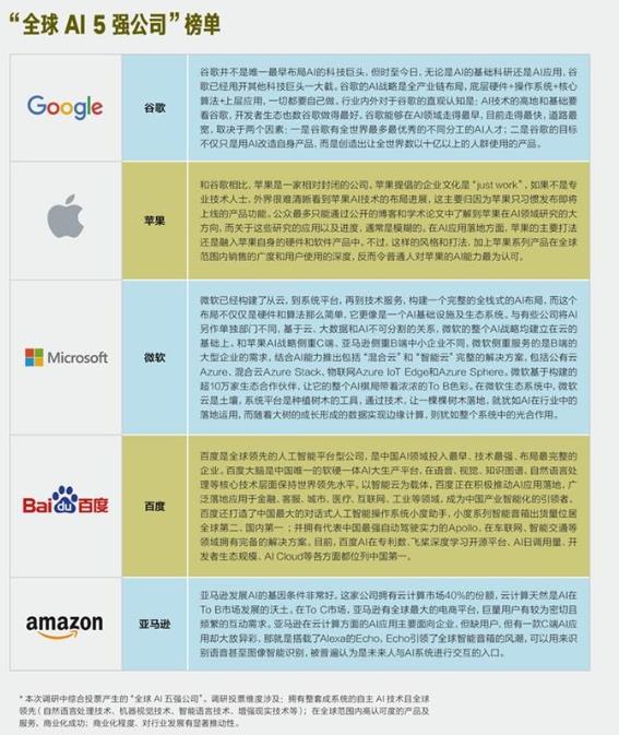 《哈佛商業(yè)評論》2019全球AI公司五強排名,谷歌、蘋果位列前茅