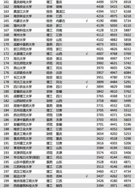 《2018中國大學(xué)畢業(yè)生薪酬排行TOP200》