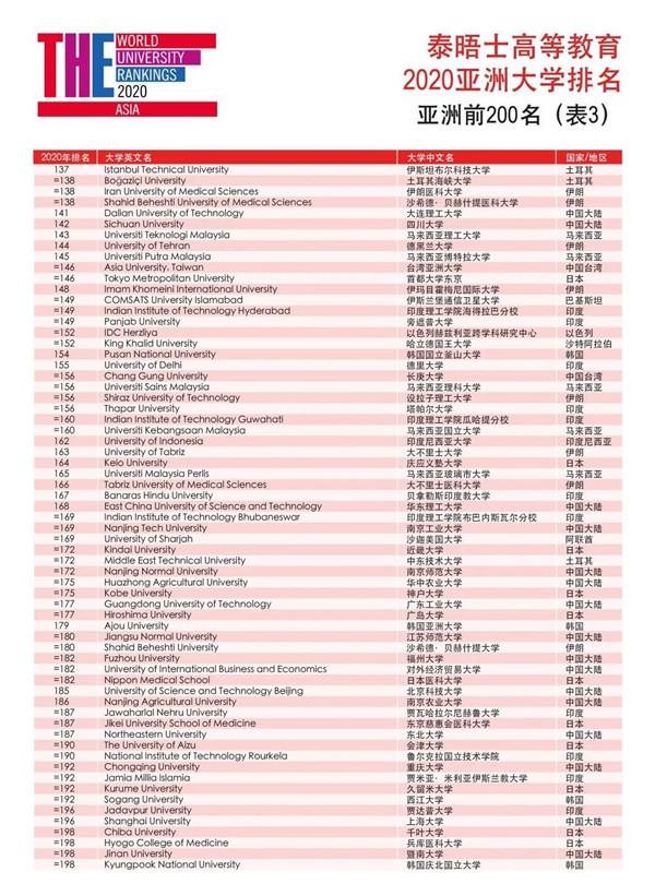 泰晤士高等教育2020亞洲大學排名,清華大學、北京大學位列前茅