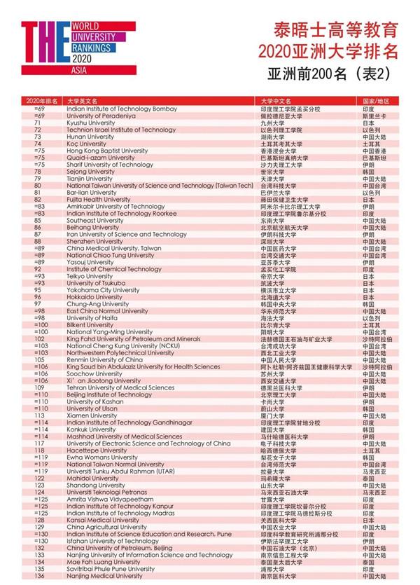 泰晤士高等教育2020亞洲大學排名,清華大學、北京大學位列前茅