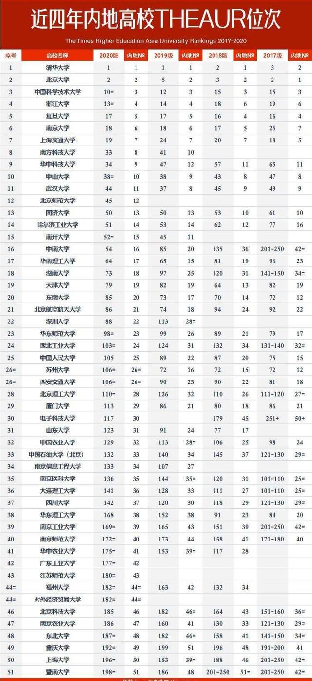 泰晤士高等教育2020亞洲大學排名,清華大學、北京大學位列前茅