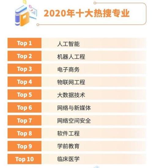 2020年十大高考熱搜專業(yè)排名,人工智能、機器人工程是熱門專業(yè)