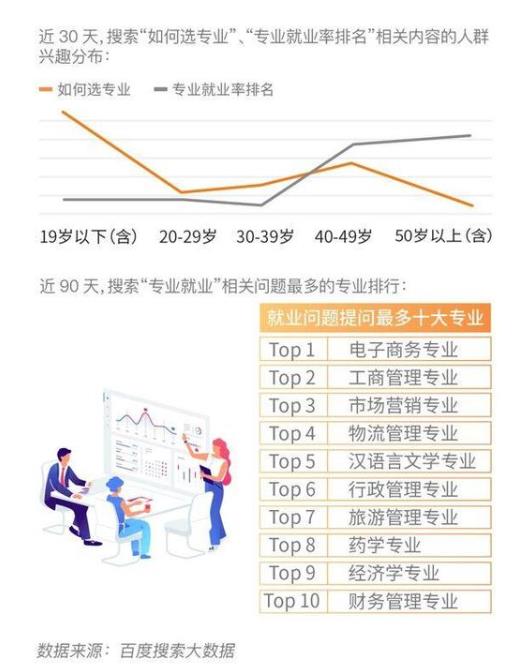 2020年專業就業搜索問題最多的專業排名,電子商務專業成熱搜