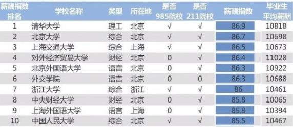 2020中國高校畢業生月薪排名,清華大學、北京大學名列前茅