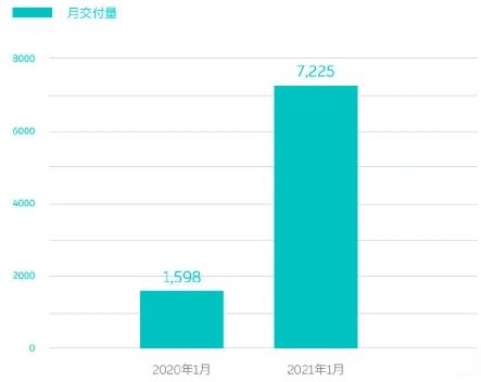小紅牛APP軟件推薦:造車新勢力進一步爭奪市場