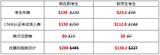 改變,從這一刻開始!六折報考CMA認證