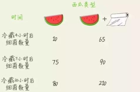 吃不完的西瓜要不要包上保鮮膜放進冰箱里冷藏保存?