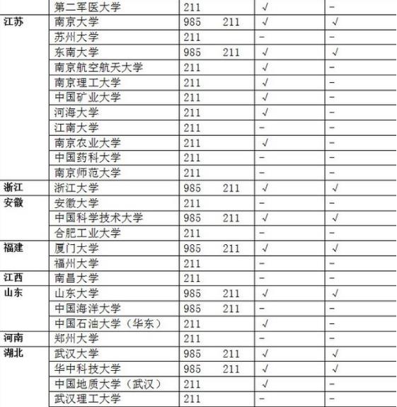985 211是什么意思?985大學和211大學的區別?附985 211大學名單