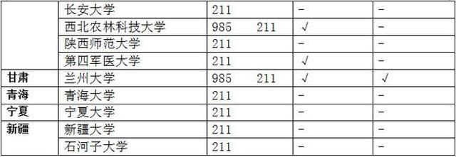 985 211是什么意思?985大學和211大學的區別?附985 211大學名單